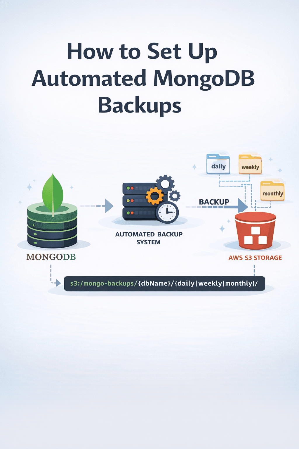 Automated MongoDB Backups — Production‑Ready Guide